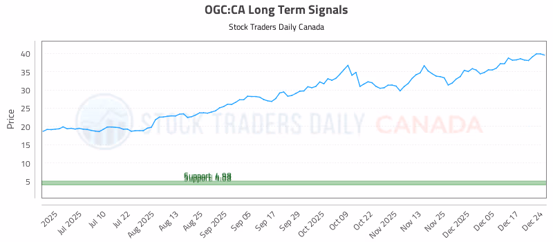 Stock Chart for OGC:CA