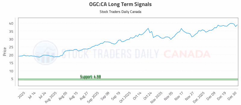 Stock Chart for OGC:CA