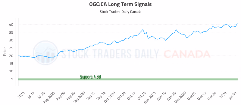 Stock Chart for OGC:CA