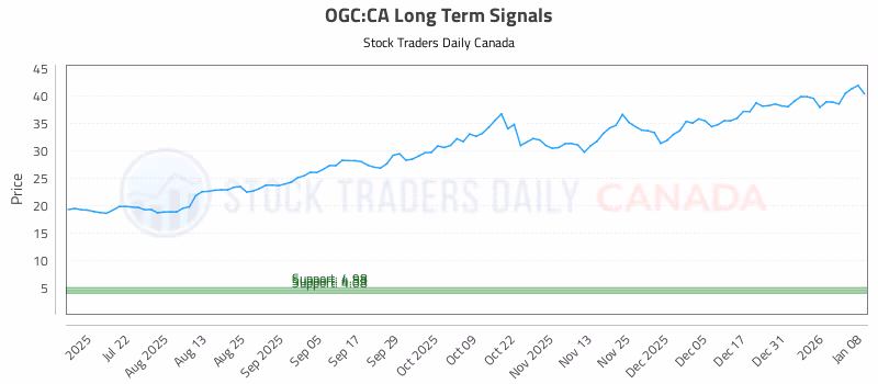 Stock Chart for OGC:CA