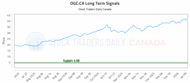 Stock Chart for OGC:CA