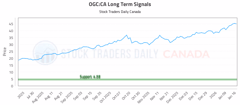 Stock Chart for OGC:CA