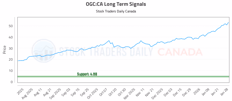 Stock Chart for OGC:CA