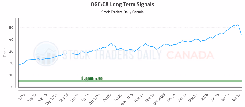 Stock Chart for OGC:CA