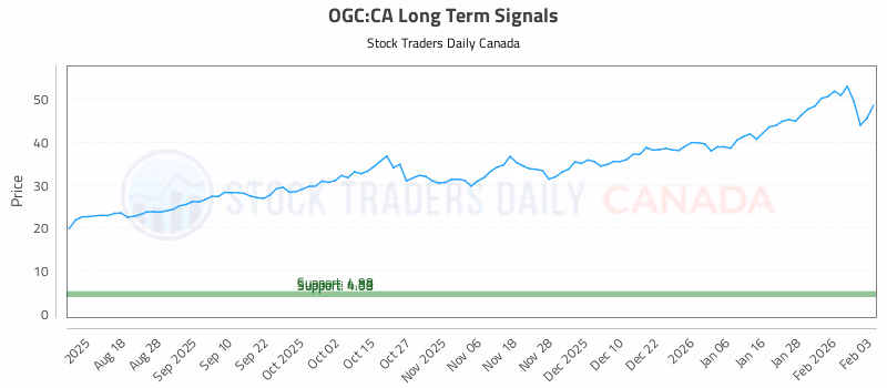 Stock Chart for OGC:CA