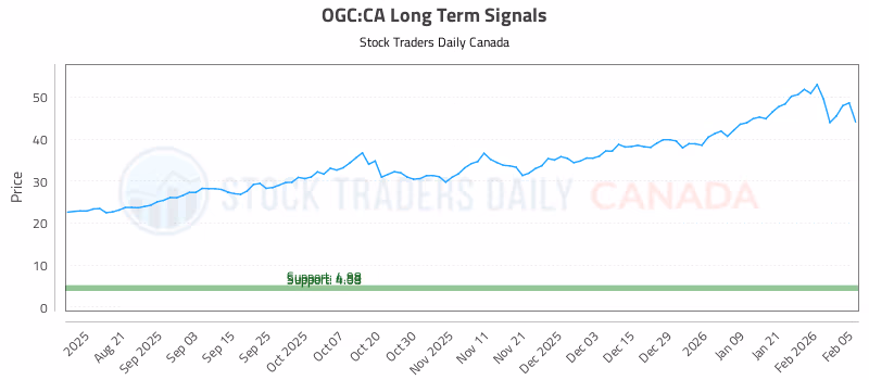 Stock Chart for OGC:CA