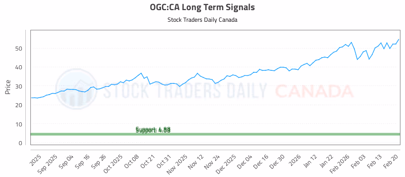 Stock Chart for OGC:CA