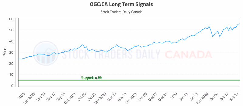 Stock Chart for OGC:CA
