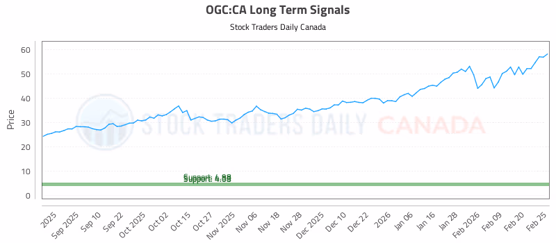 Stock Chart for OGC:CA