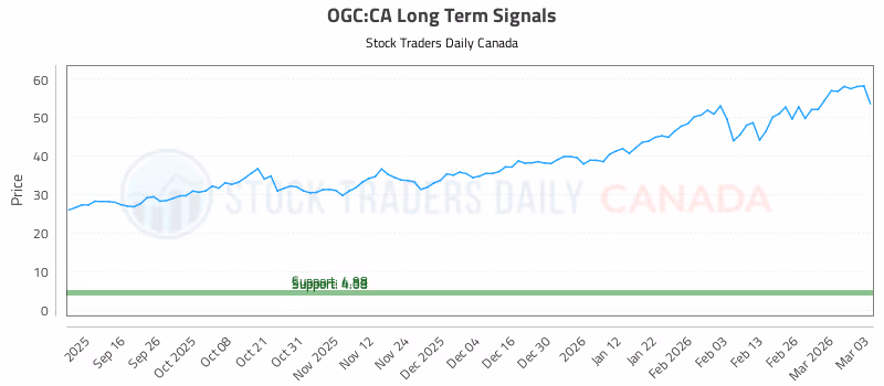 Stock Chart for OGC:CA