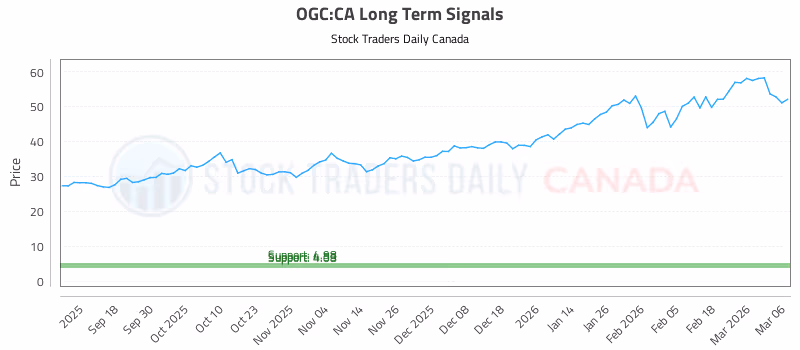 Stock Chart for OGC:CA