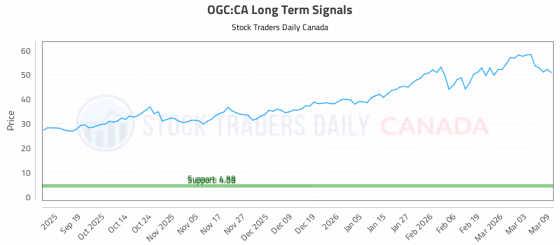 Stock Chart for OGC:CA