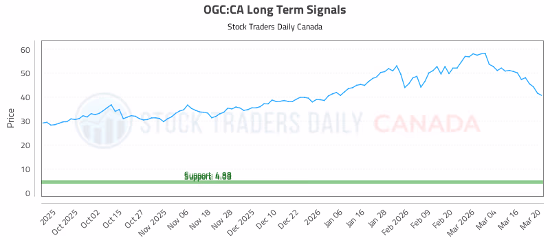 Stock Chart for OGC:CA