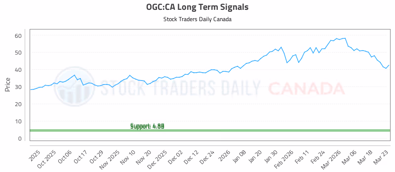 Stock Chart for OGC:CA