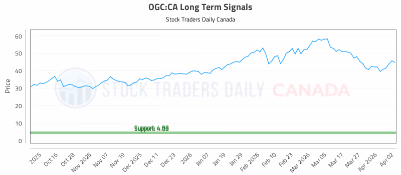 Stock Chart for OGC:CA