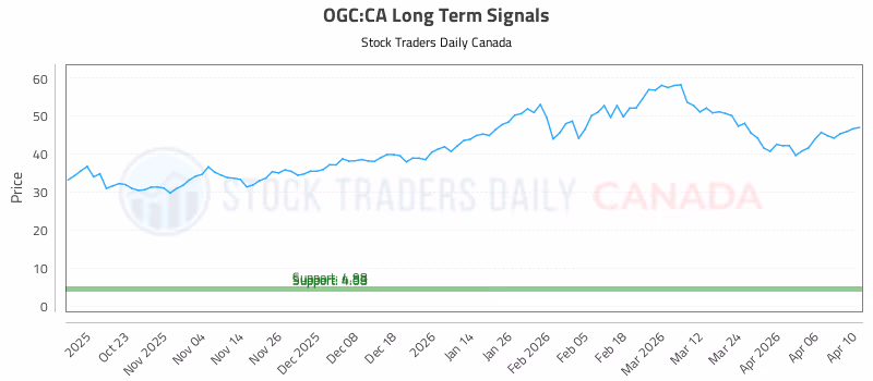 Stock Chart for OGC:CA