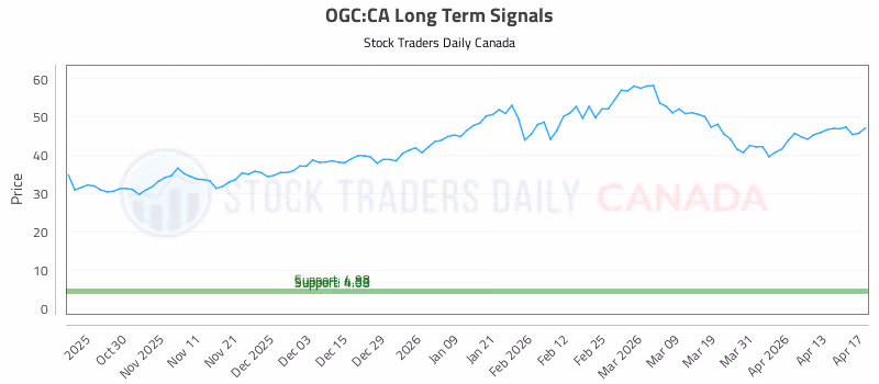 Stock Chart for OGC:CA