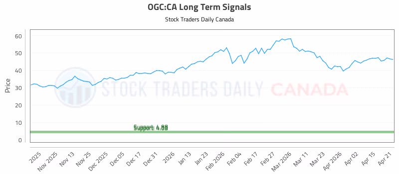 Stock Chart for OGC:CA