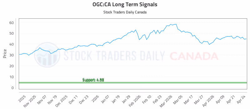 Stock Chart for OGC:CA