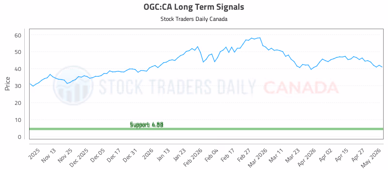 Stock Chart for OGC:CA