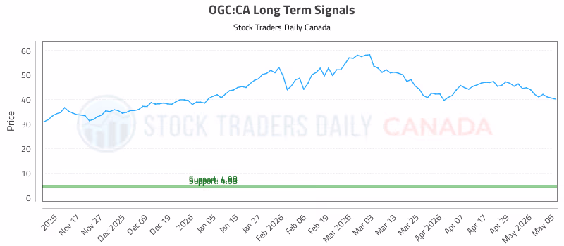 Stock Chart for OGC:CA