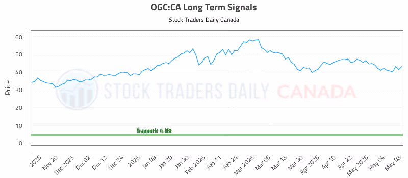 Stock Chart for OGC:CA