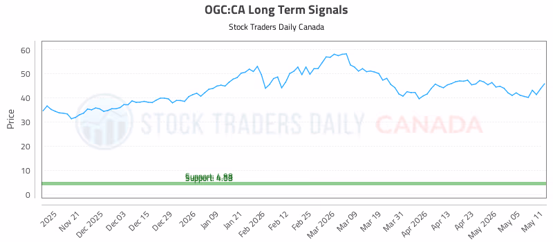 Stock Chart for OGC:CA