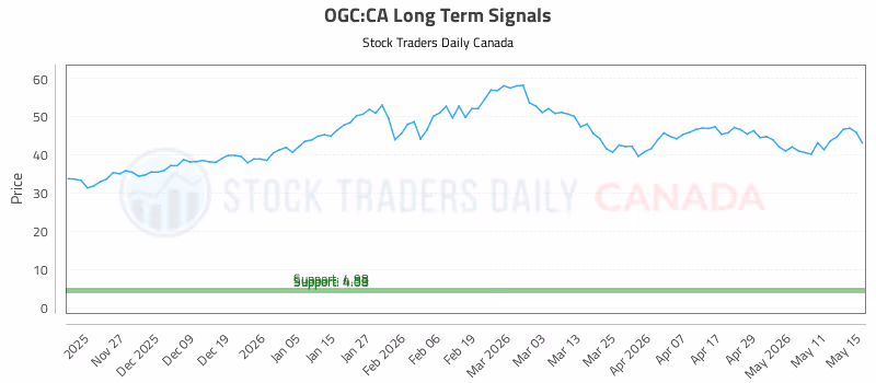 Stock Chart for OGC:CA