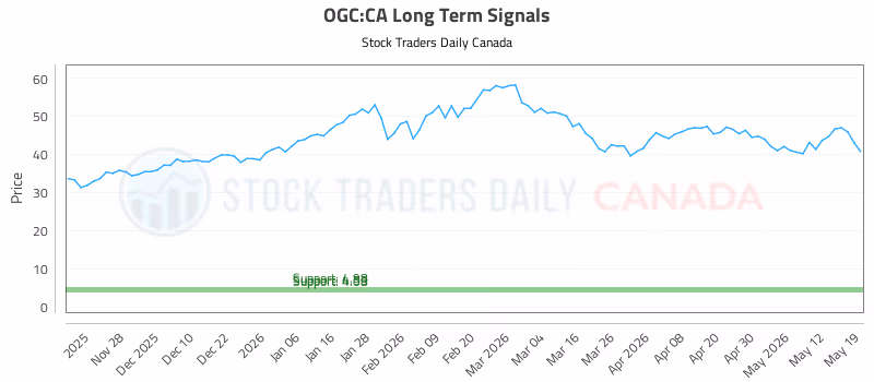 Stock Chart for OGC:CA