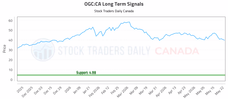 Stock Chart for OGC:CA