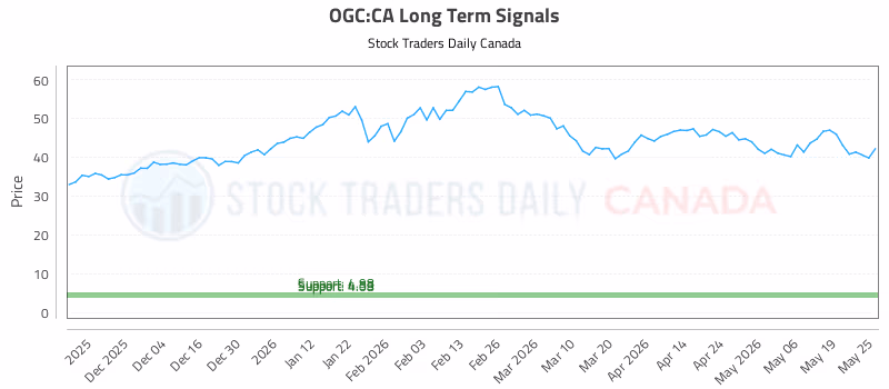 Stock Chart for OGC:CA