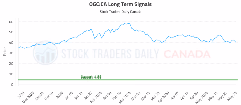 Stock Chart for OGC:CA