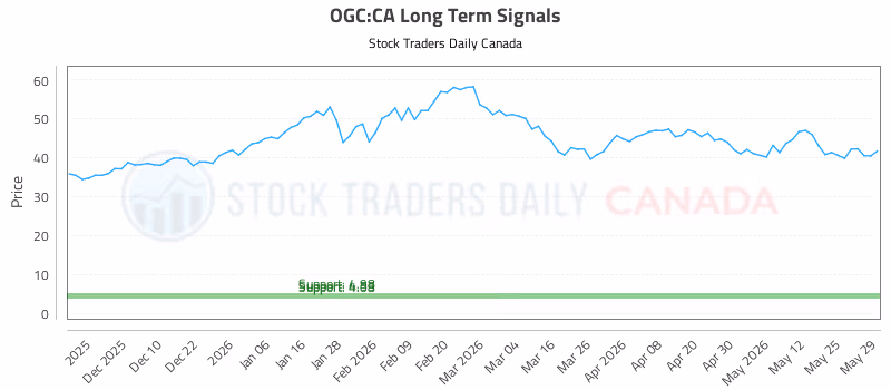 Stock Chart for OGC:CA