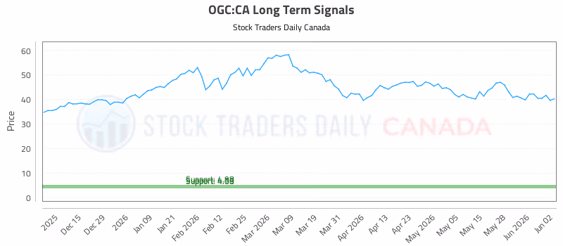 Stock Chart for OGC:CA