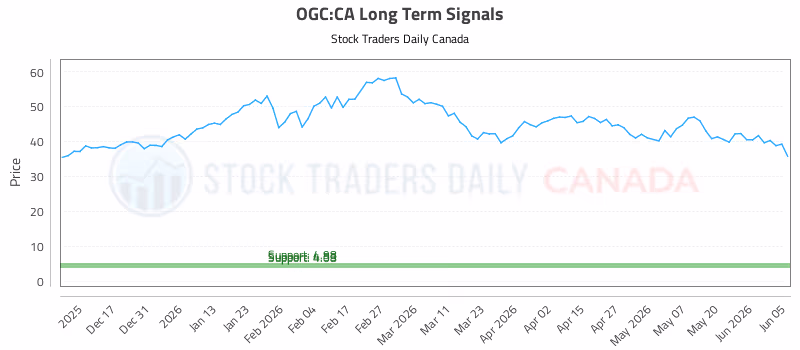Stock Chart for OGC:CA