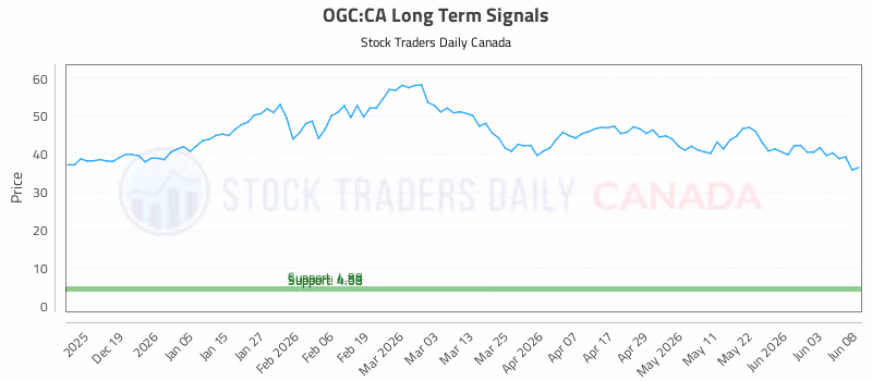 Stock Chart for OGC:CA