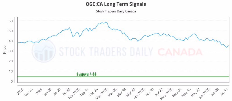 Stock Chart for OGC:CA