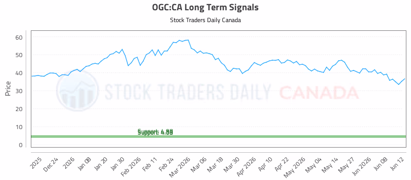 Stock Chart for OGC:CA