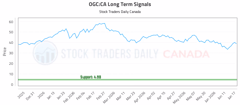 Stock Chart for OGC:CA