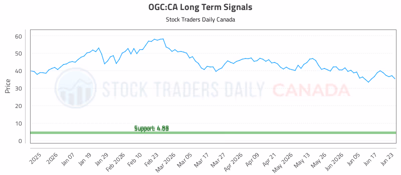 Stock Chart for OGC:CA
