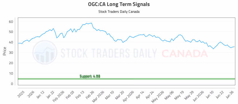 Stock Chart for OGC:CA