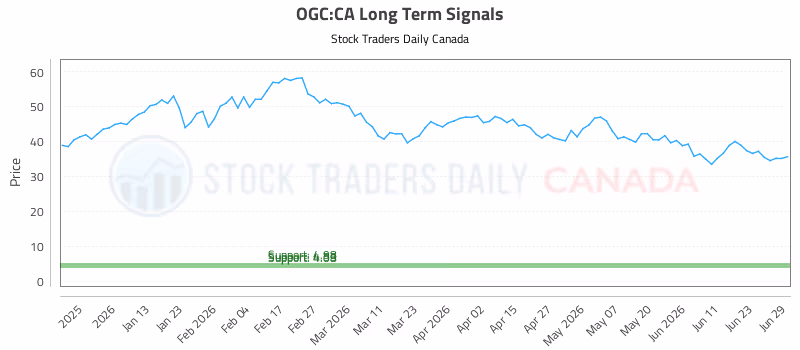 Stock Chart for OGC:CA