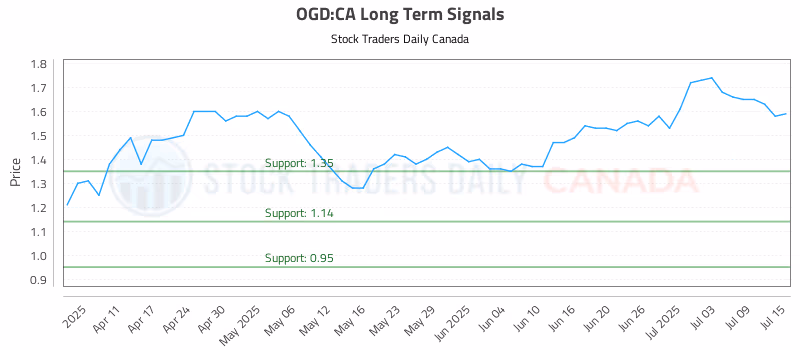 Stock Chart for OGD:CA