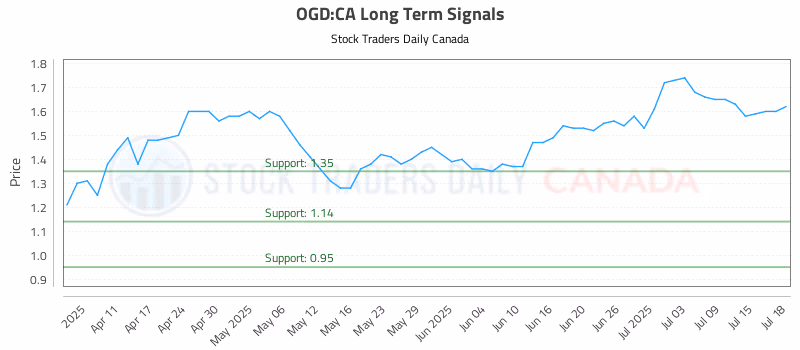 Stock Chart for OGD:CA