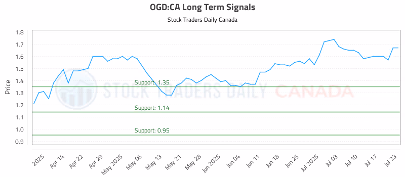Stock Chart for OGD:CA