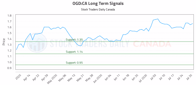 Stock Chart for OGD:CA