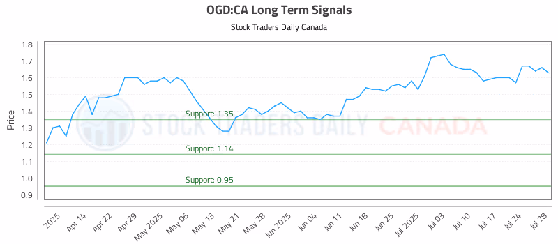 Stock Chart for OGD:CA