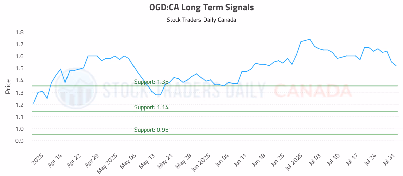 Stock Chart for OGD:CA