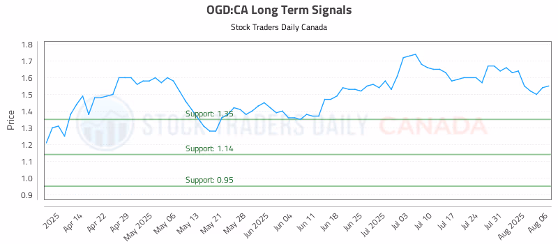 Stock Chart for OGD:CA