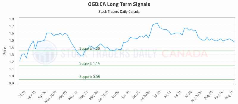 Stock Chart for OGD:CA